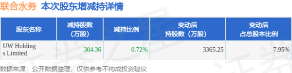 配资查询 7月8日联合水务发布公告，股东减持304.36万股
